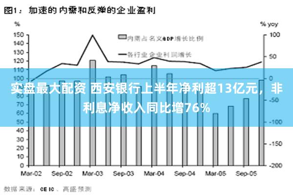 实盘最大配资 西安银行上半年净利超13亿元，非利息净收入同比增76%