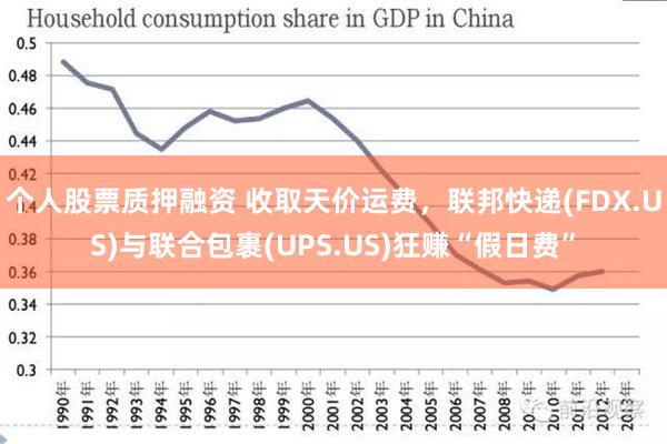 个人股票质押融资 收取天价运费，联邦快递(FDX.US)与联合包裹(UPS.US)狂赚“假日费”